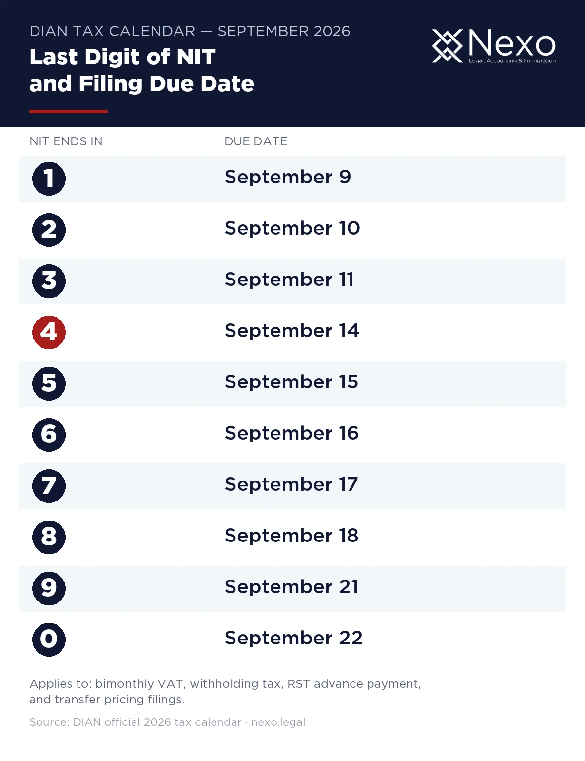 DIAN tax deadlines Colombia 2026 table by last digit of NIT, from September 9 to September 22