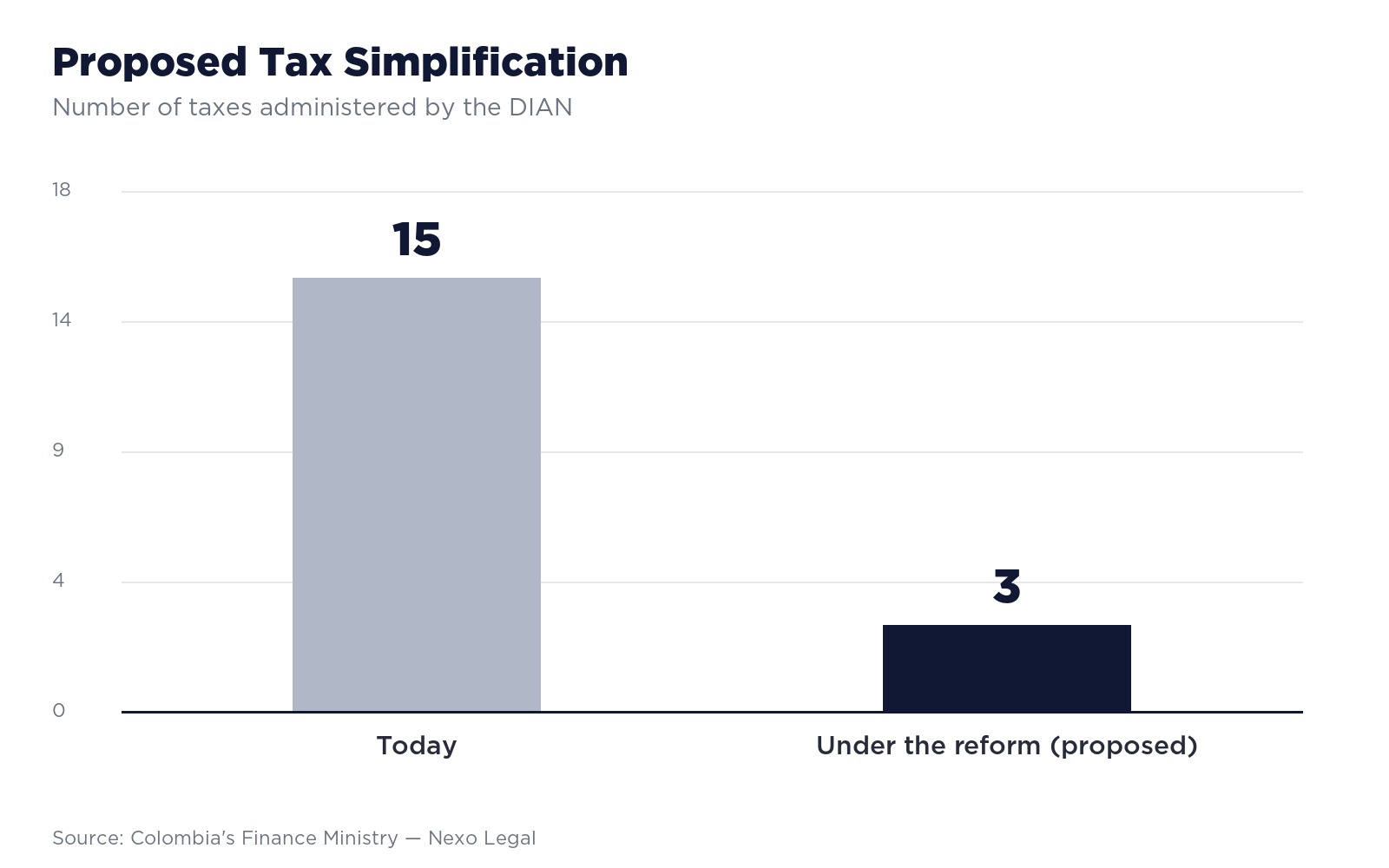 The reform would cut the number of taxes the DIAN administers from about 15 to 3 Proposed Tax Simplification - number of taxes administered by the DIAN going from 15 to 3