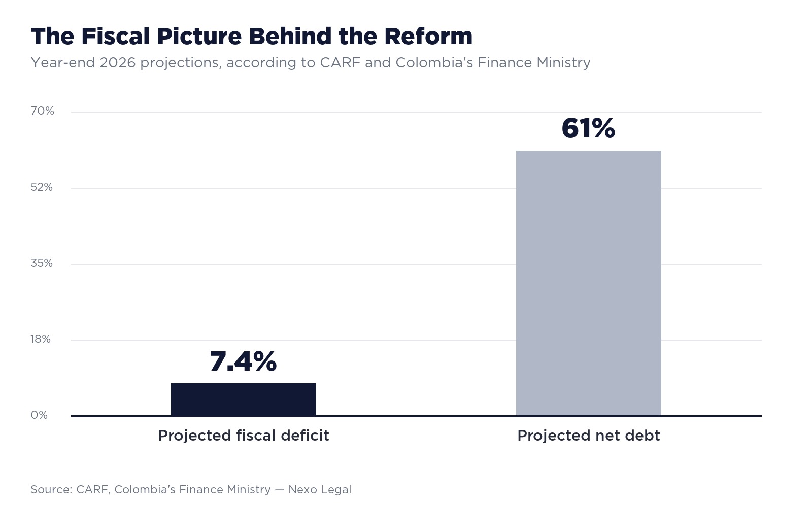 Colombia's fiscal deficit and net debt, according to CARF and the Finance Ministry The Fiscal Picture Behind the Reform - Colombia's projected fiscal deficit and net debt for 2026